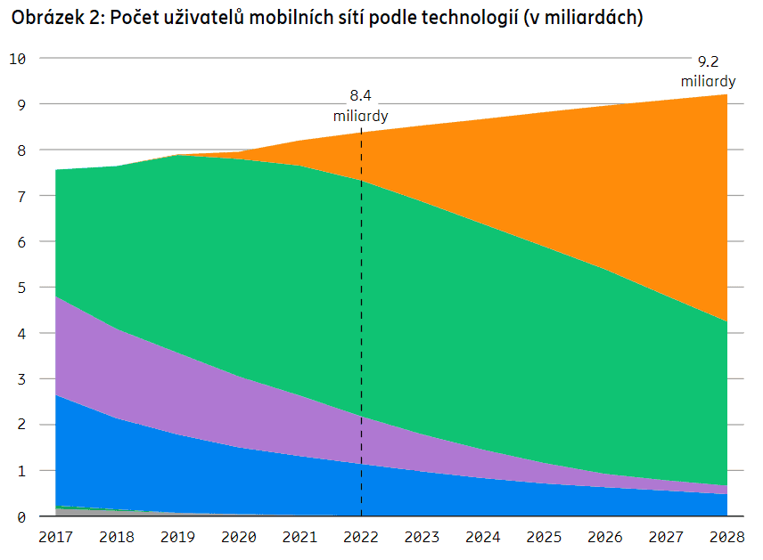 5G - Ericsson