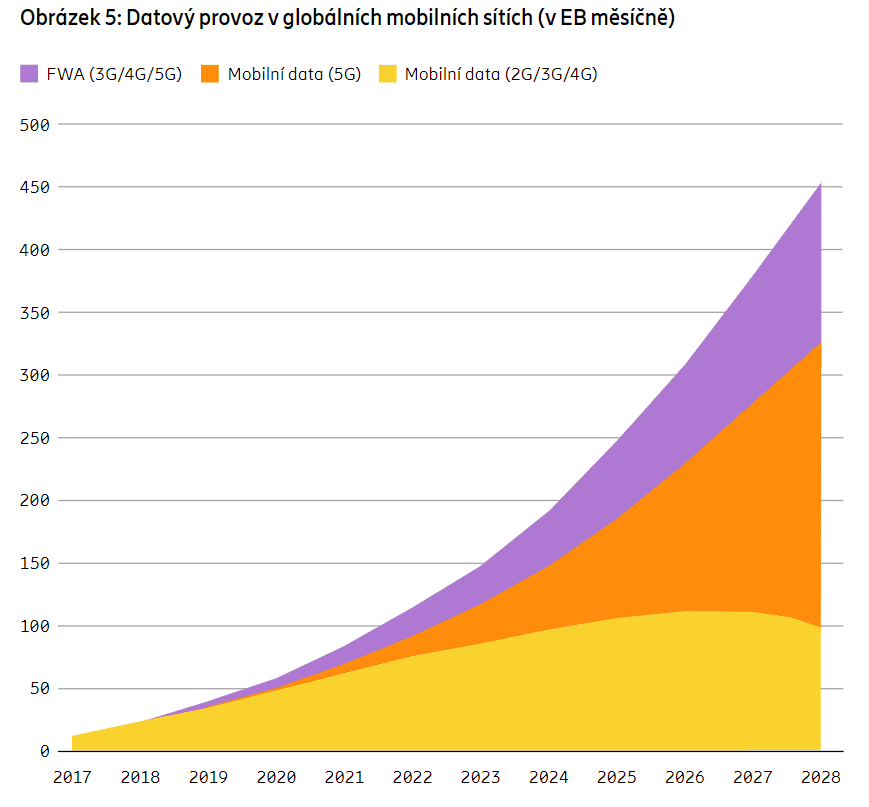 5G - Ericsson