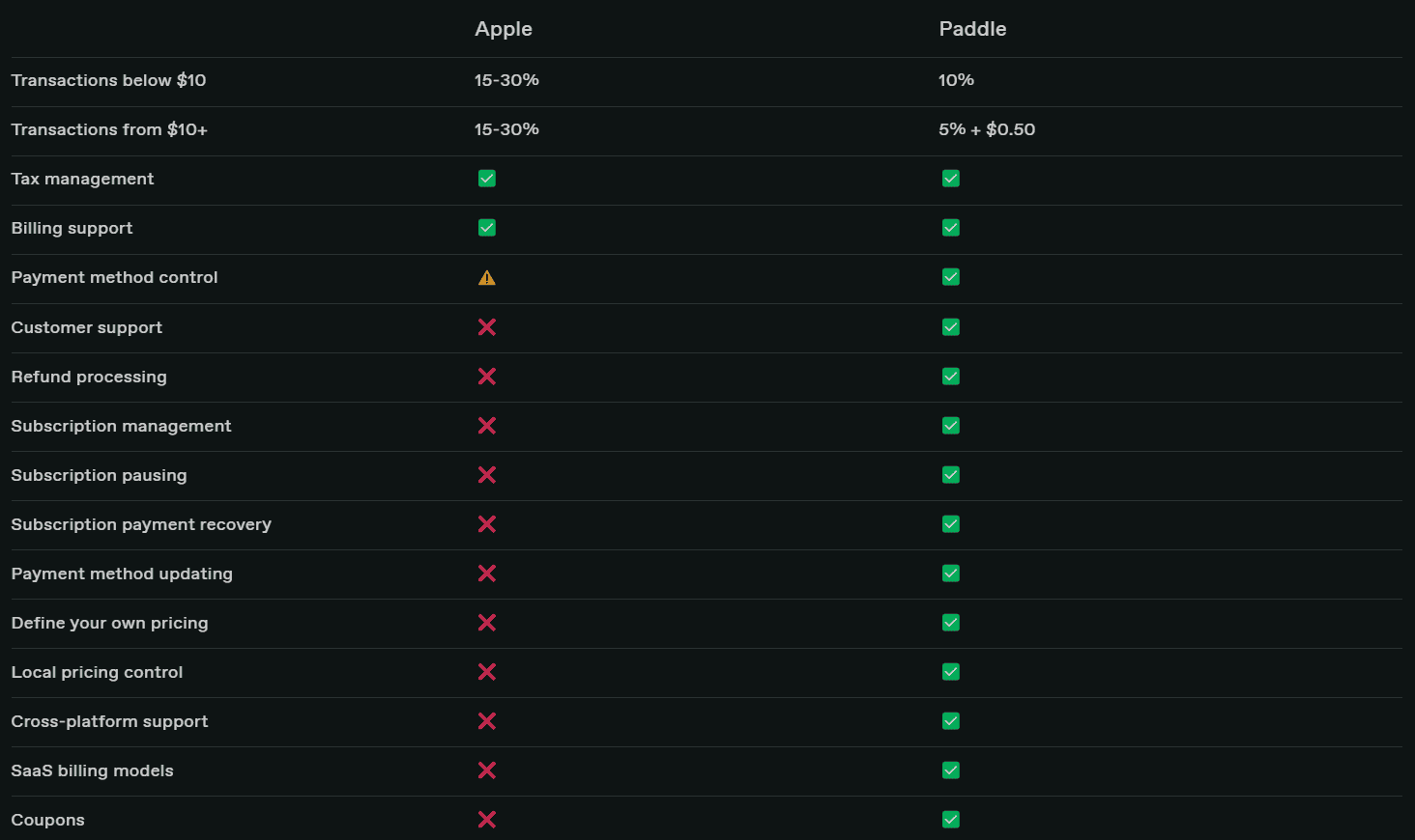 Ponuka Paddle, alternatívy k iOS