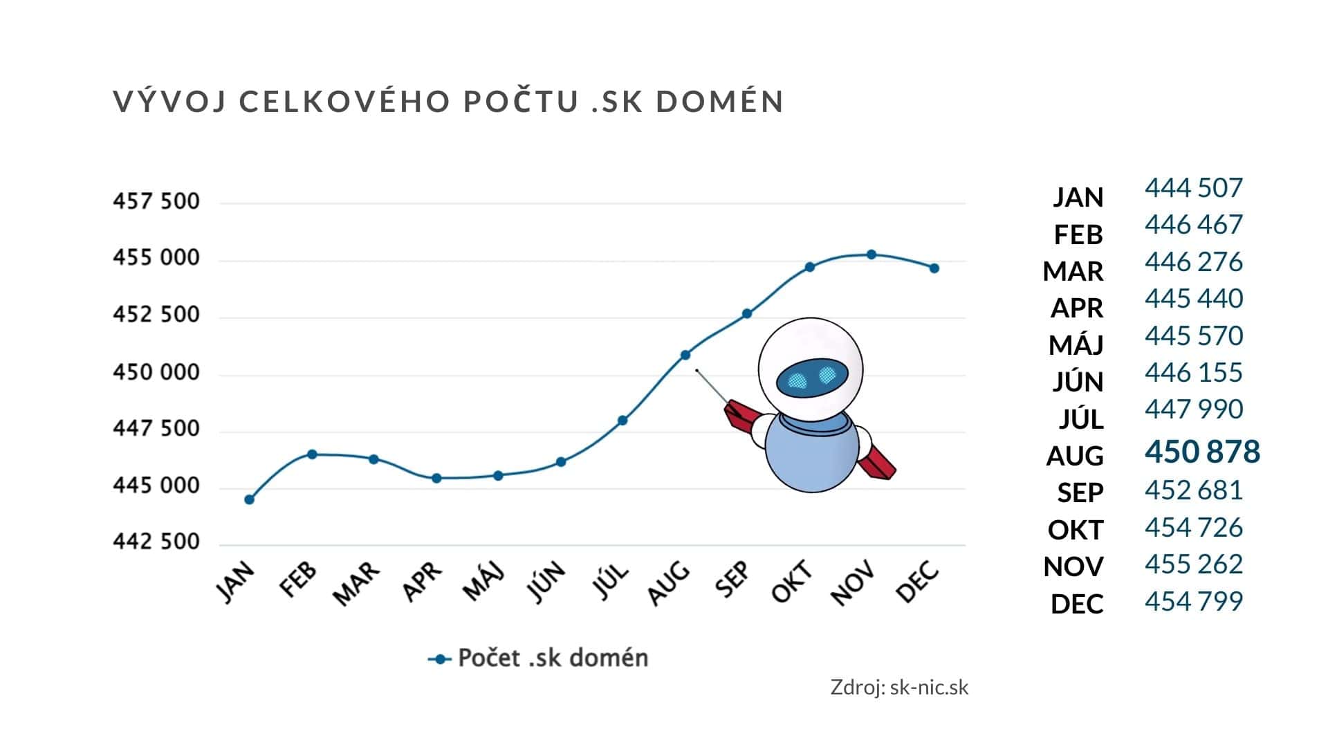 1 Vyvoj celkoveho poctu SK domen