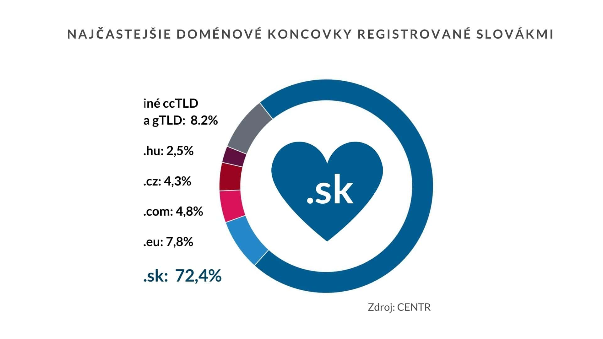 Slovensky internet