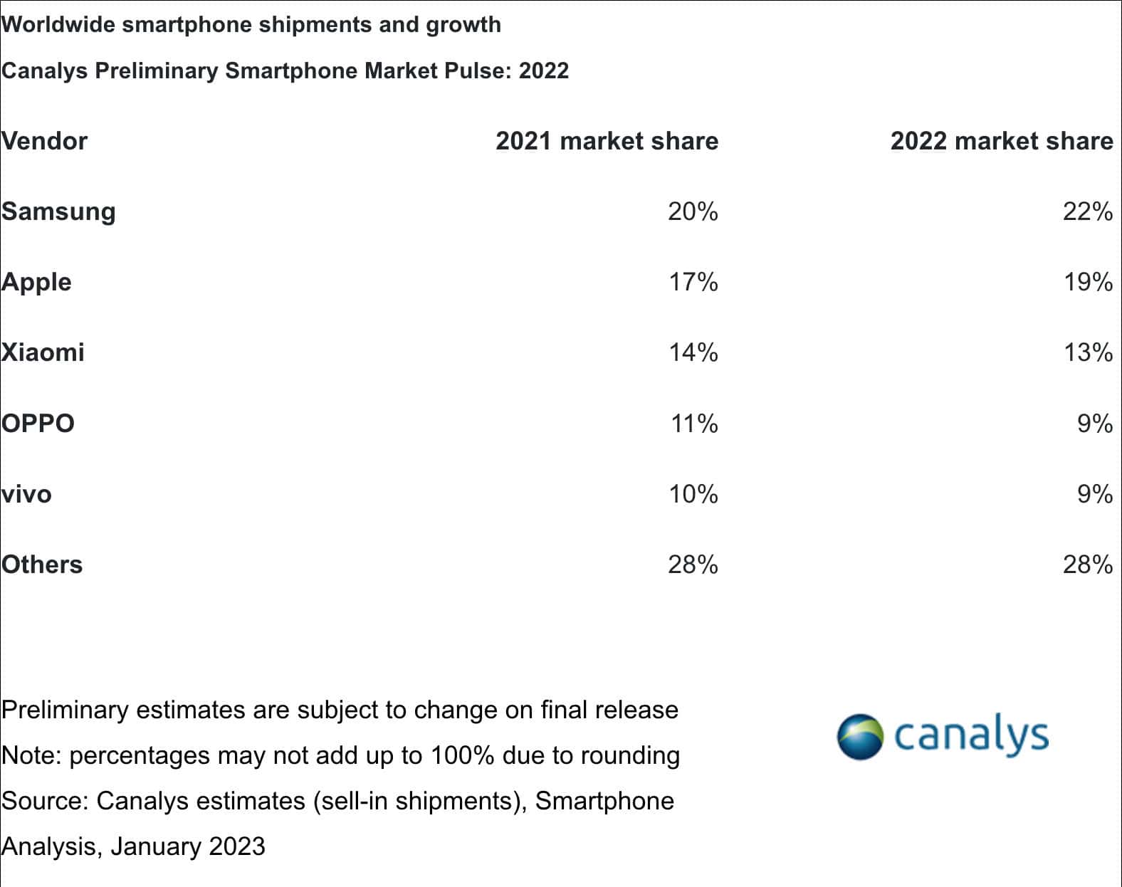 Canalys - smartfóny (2022)