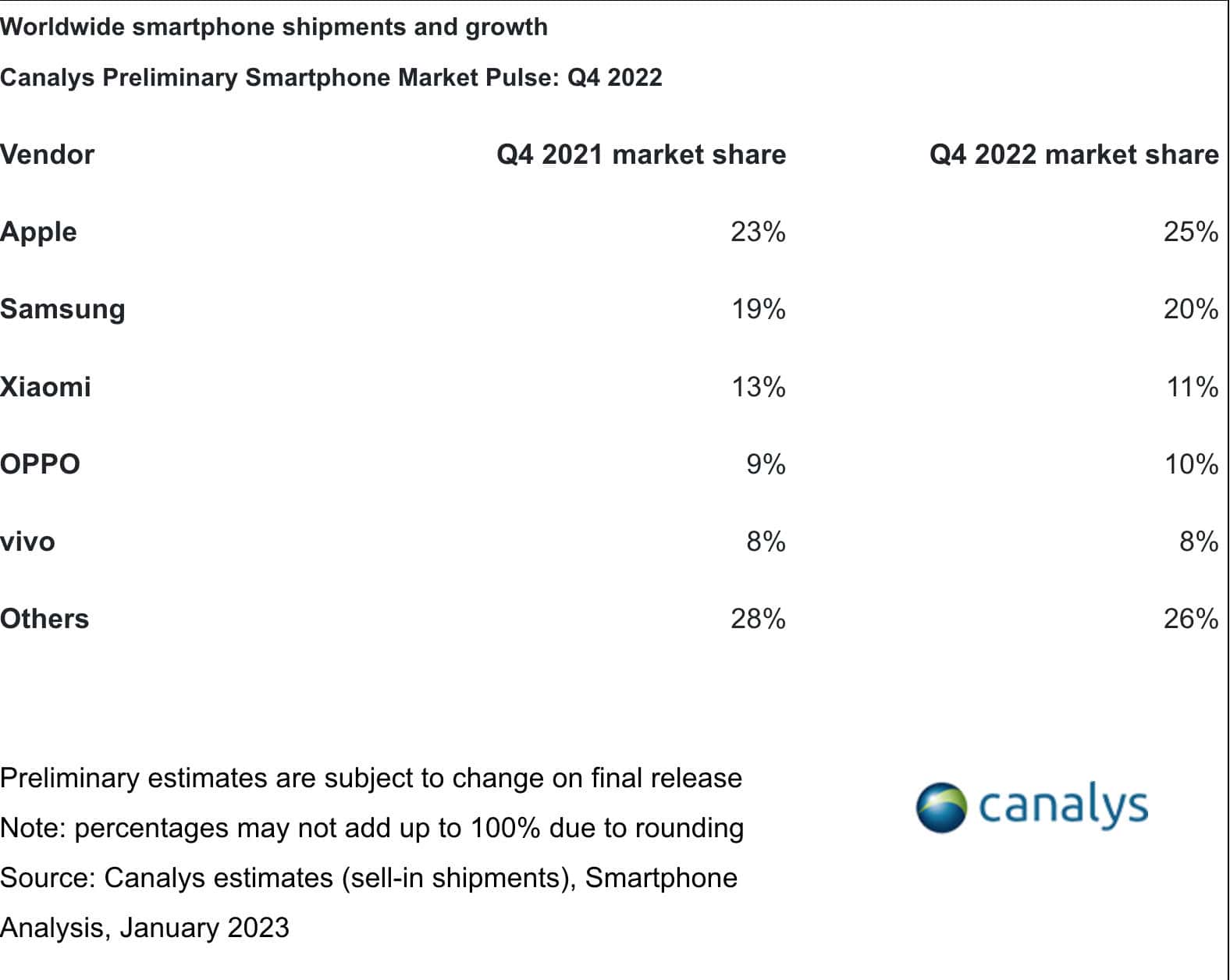 Canalys - smartfóny (Q4 2022) - Samsung na prvom mieste