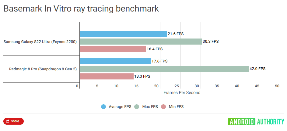 Exynos vs Snapdragon - raytracing
