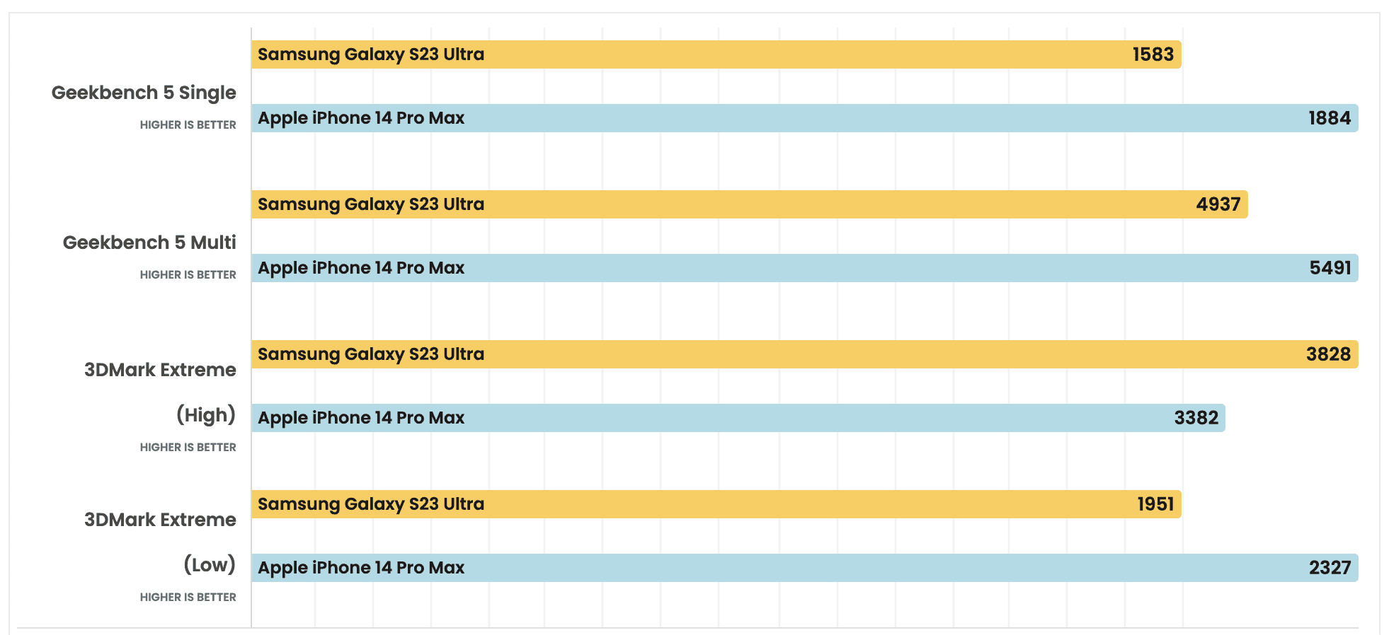 Galaxy S23 Ultra vs iPhone 14 Pro - Geekbench