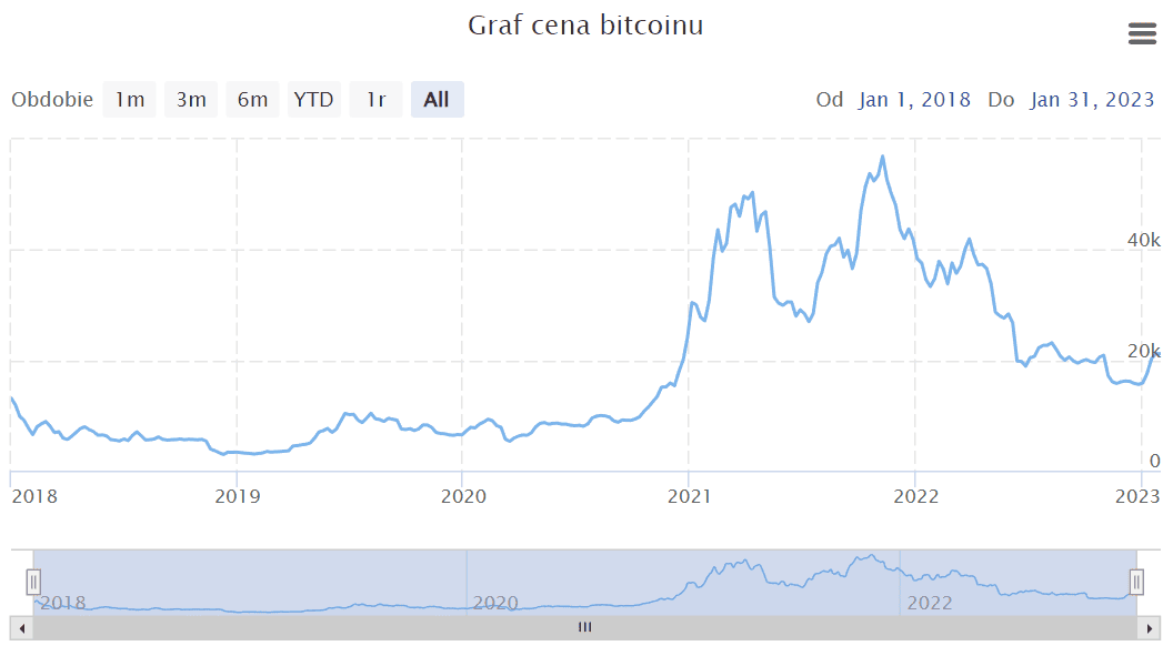 Bitcoin - vývoj ceny