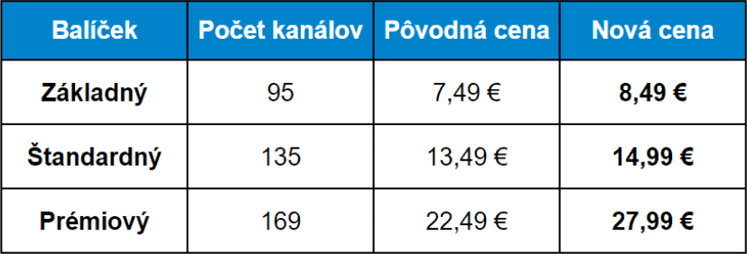 Operátor Sledovanie TV 