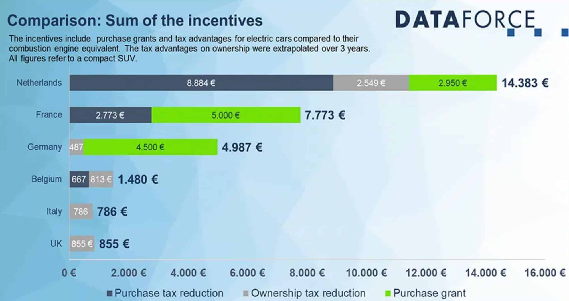 Dataforce - stimuly/dotácie na nákup elektromobilov