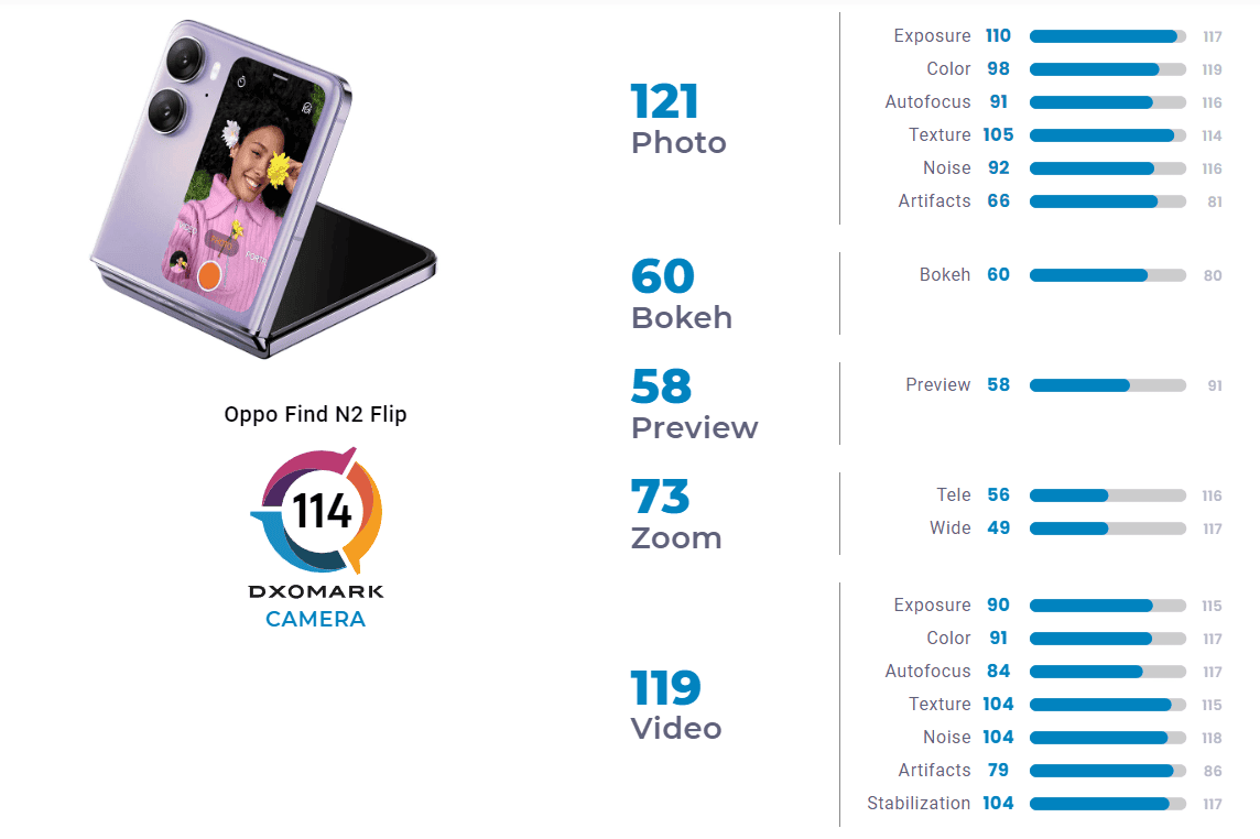 Oppo Find N2 Flip - DxOMark