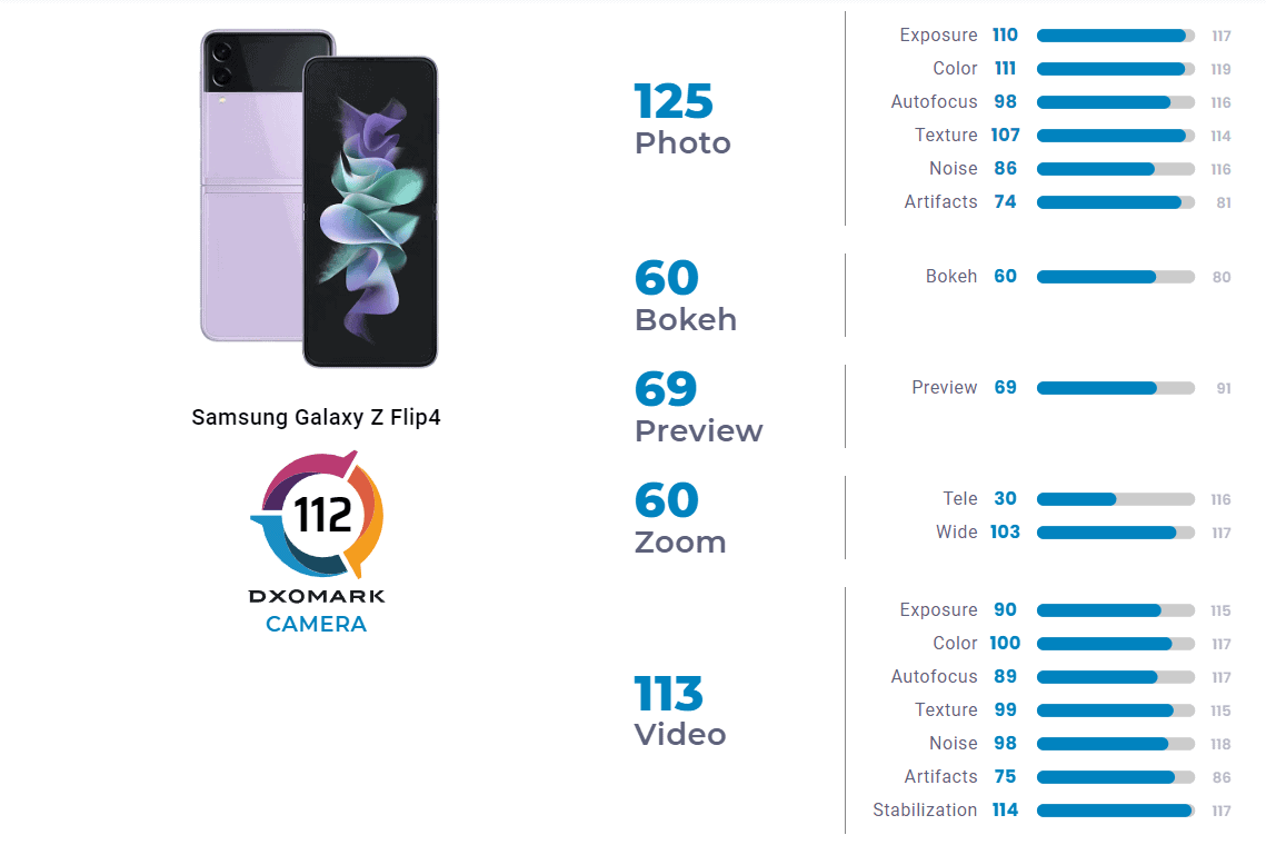 Samsung Galaxy Z Flip 4 - DxOMark