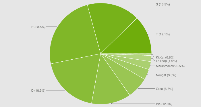 android trhovy podiel