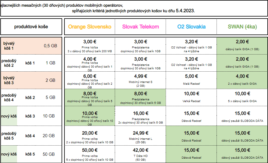 Operátori - porovnanie cien