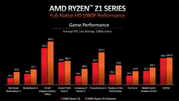 ryzen z1 cipy