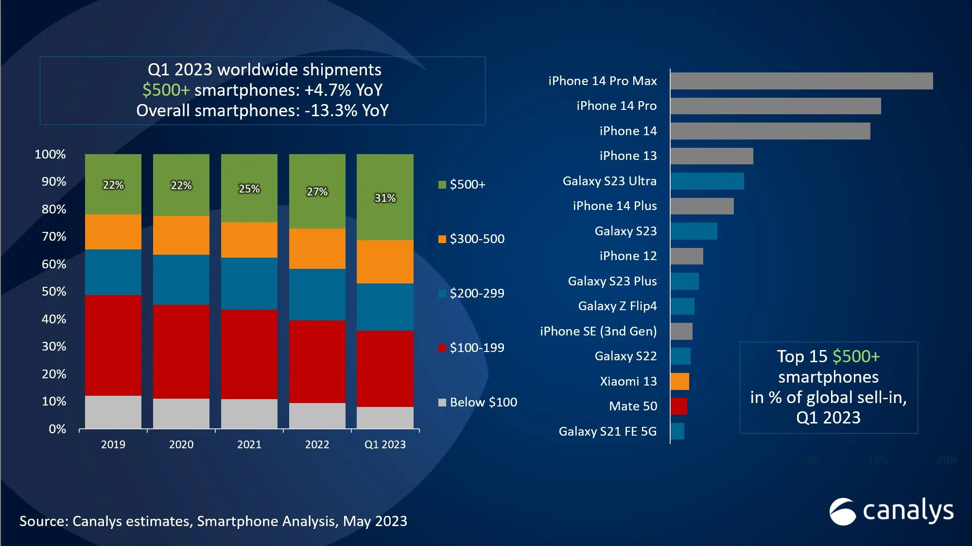 canalys smartfony q1 2023 jpg