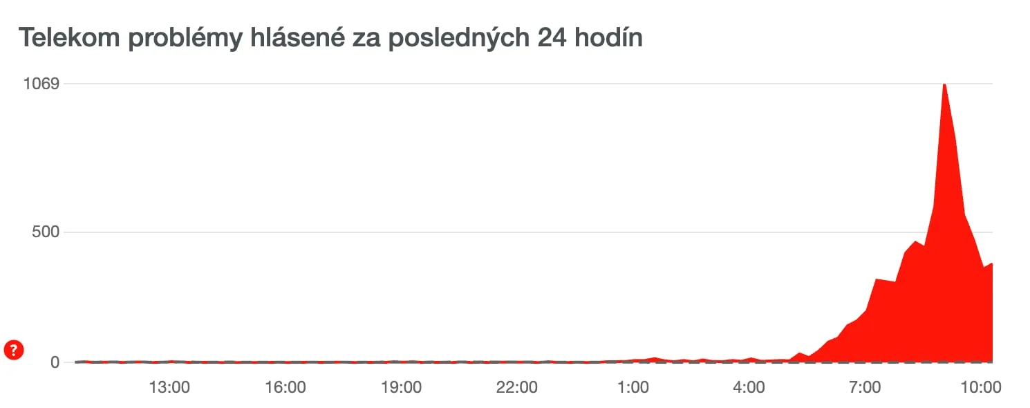 Telekom výpadok