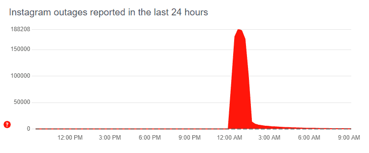 Instagram - výpadok (DownDetector)