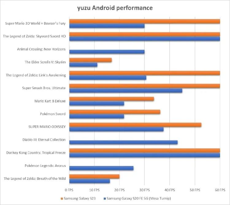 Yuzu emulátor - výkon na Android