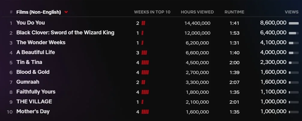 Netflix - TOP 10