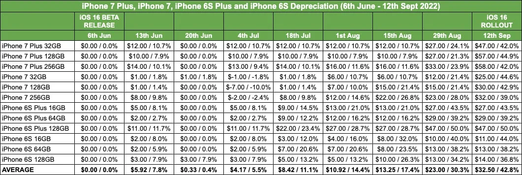 Ako iPhone stráca hodnotu