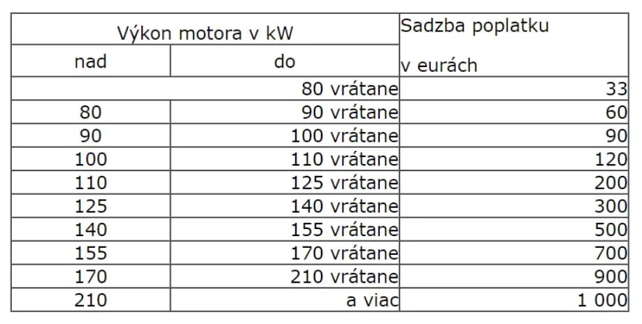 Základný poplatok sa odvíja od výkonu vozidla