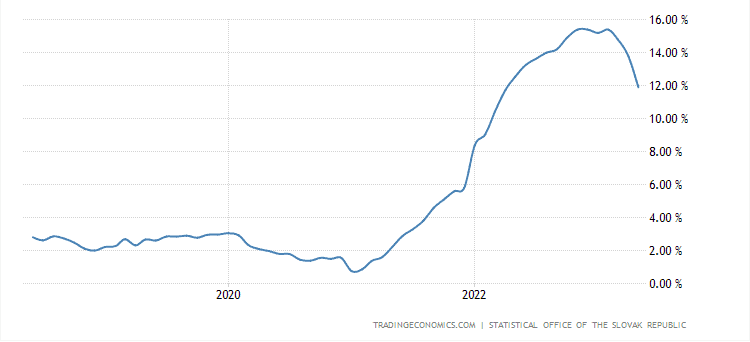Inflácia na Slovensku