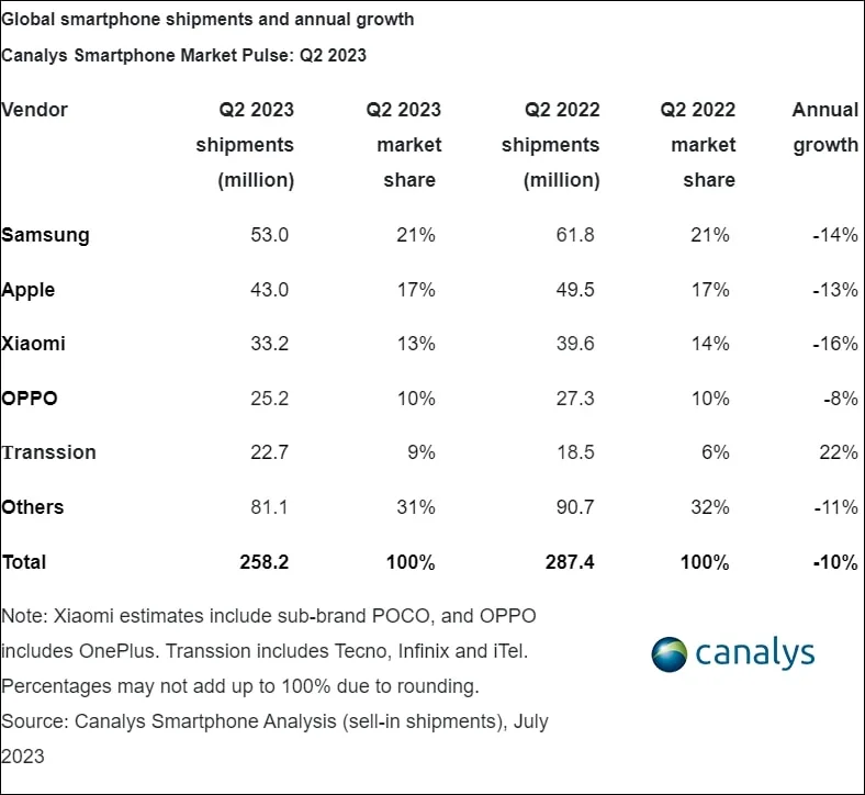 Trhový podiel spoločnosti Samsung klesol o 14 %