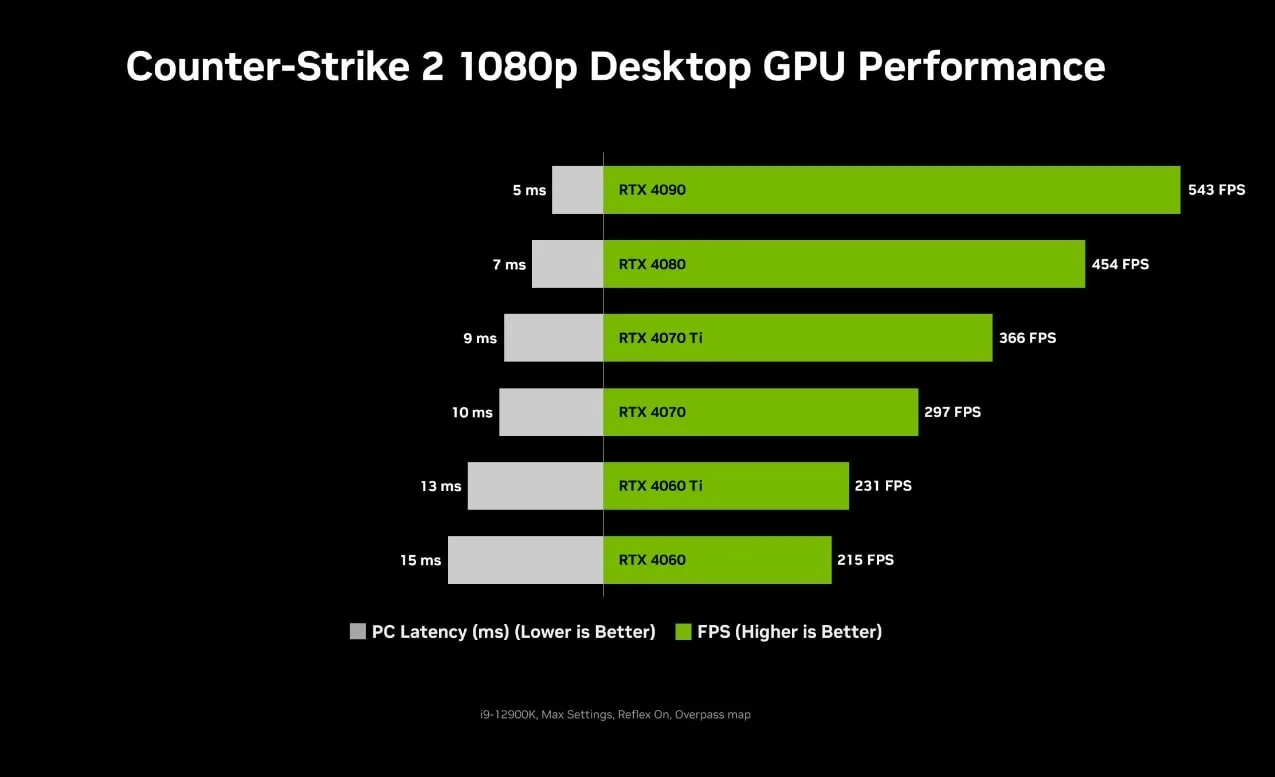 Latencia RTX 40 v CS2