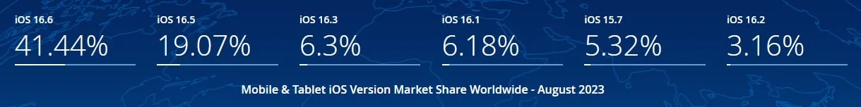 iOS - trhový podiel