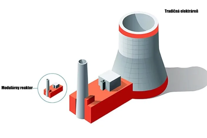 Malý modulárny reaktor (SMR)