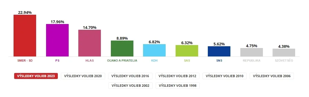 vysledok volieb 2023 jpg
