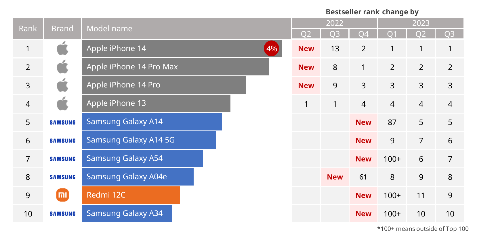 Top 10 best selling smartphones by model sales Q3 2023 e1701679790832