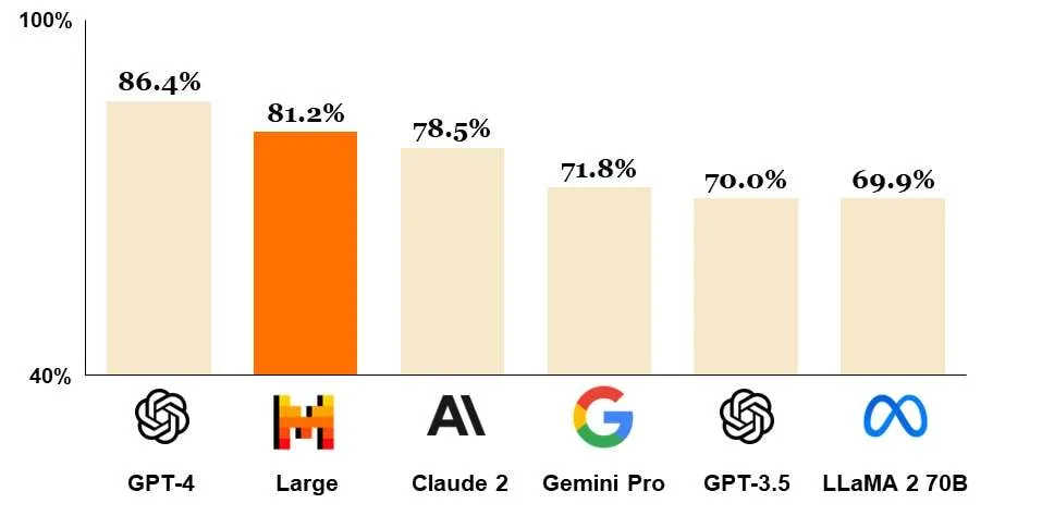 mmlu test ai jpg