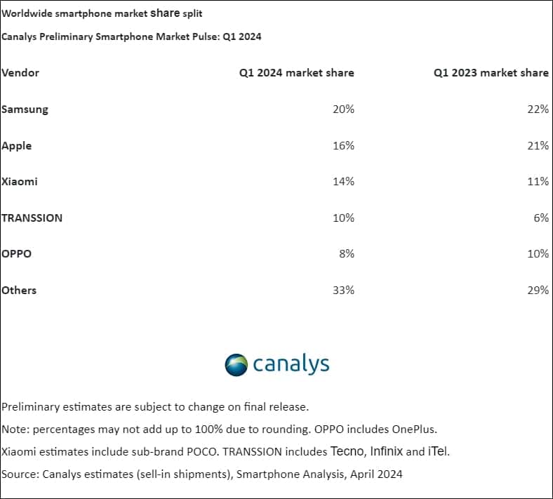 canalys smartfony q1 2024