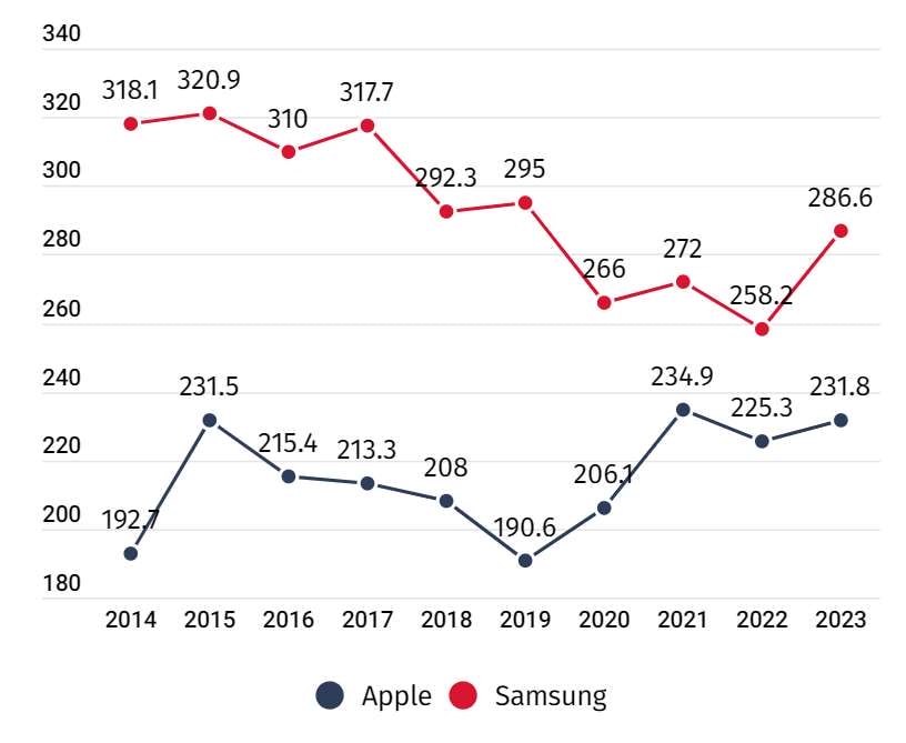 Samsung vs. Apple - vývoj trhu v priebehu rokov