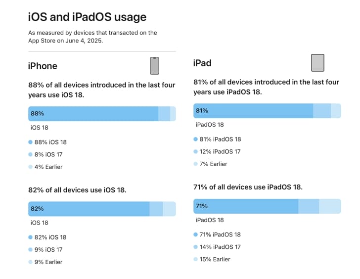 Apple, iOS 18, iPadOS 18