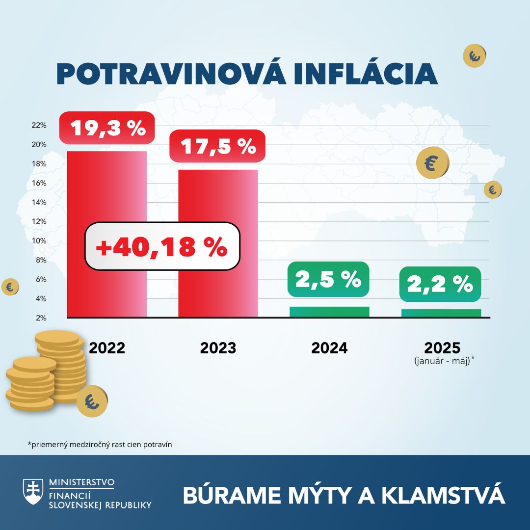 Rast cien potravín na Slovensku