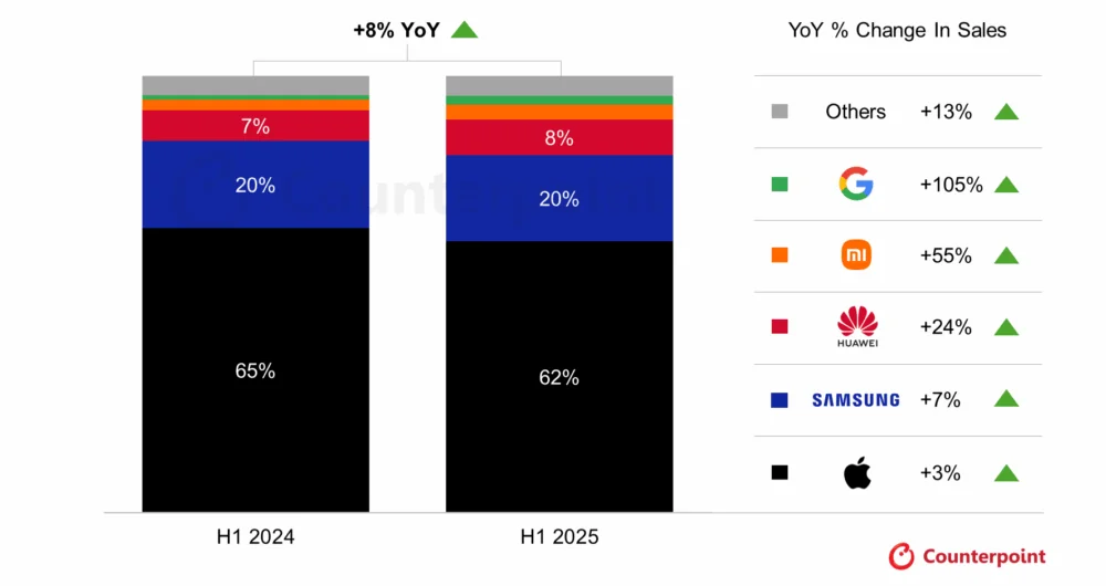 Counterpoint Research - Google je medzi TOP 5 výrobcami prémiových smartfónov