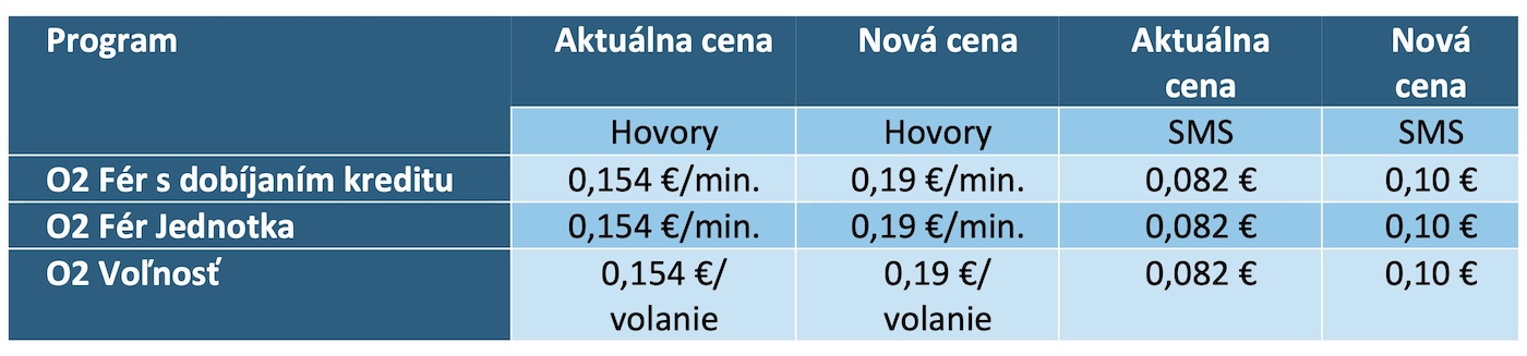 O2 - nové ceny od novembra 2025