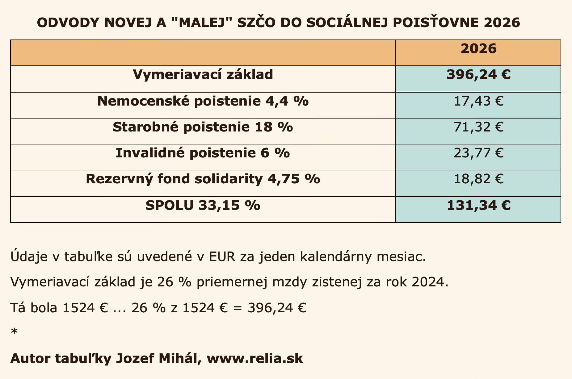 odvody szčo
