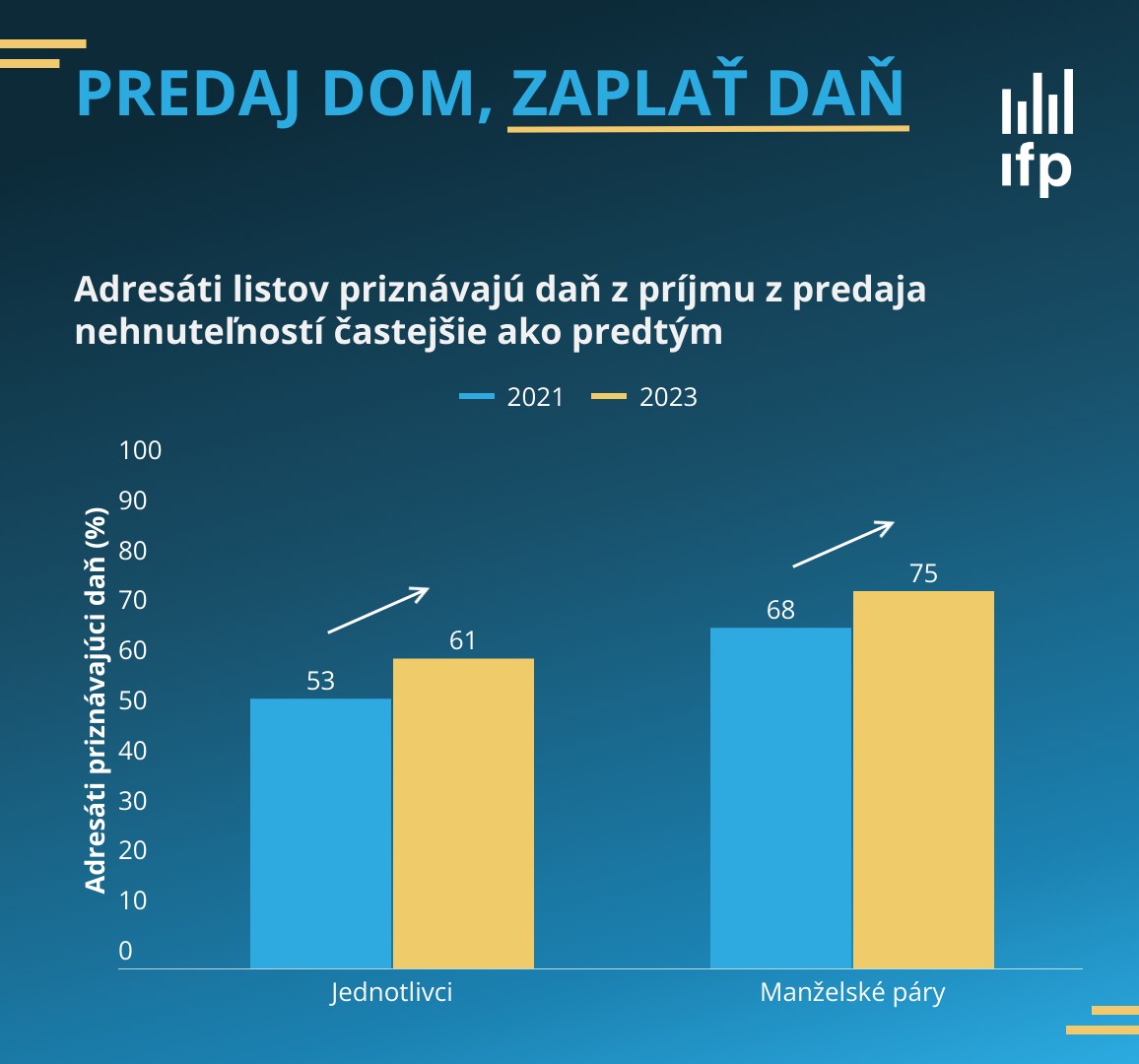 listy, daň z nehnuteľností