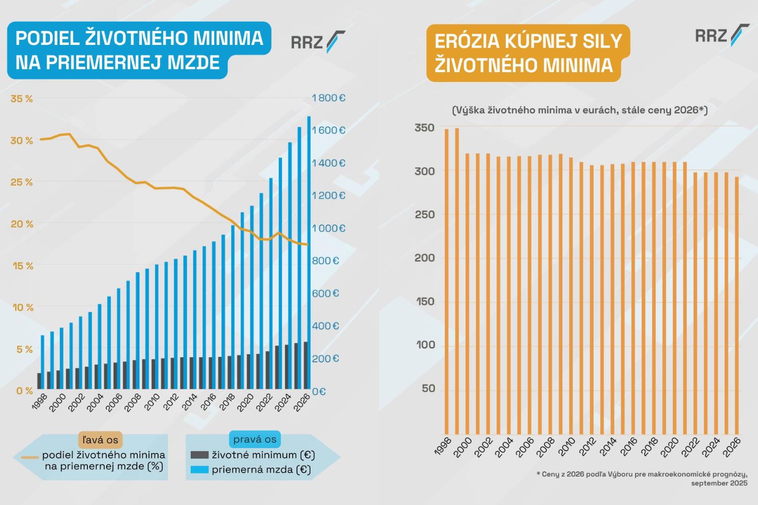 RRZ, životné minimum
