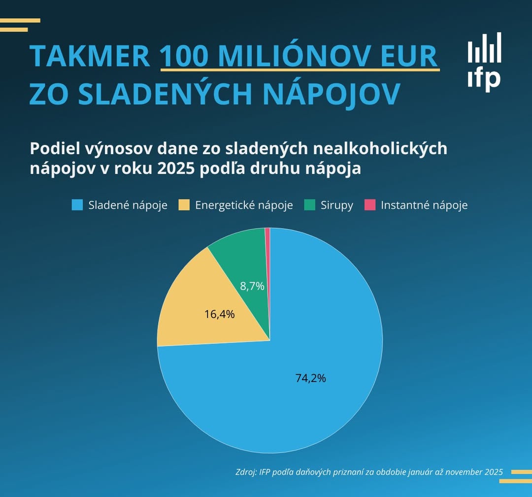 daň zo sladených nápojov