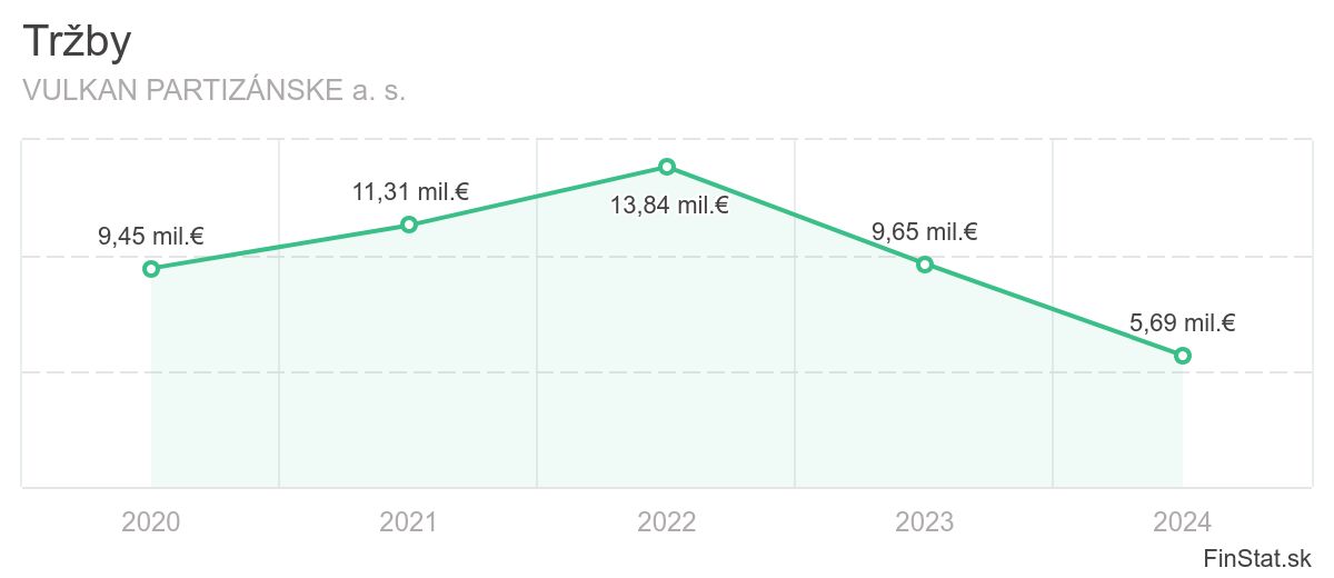 Vulkan Partizánske, tržby
