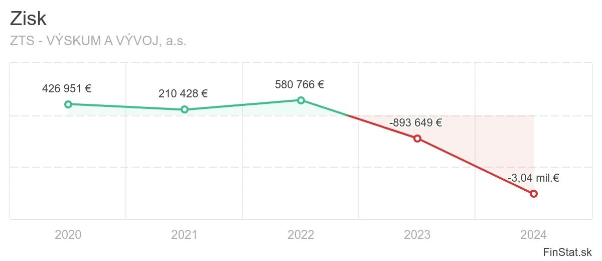 ZTS - Výskum a vývoj, FinStat