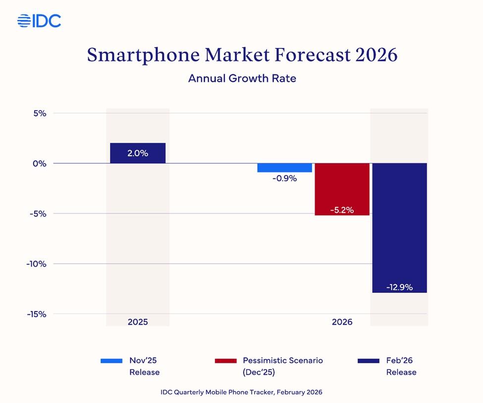 Predpoveď dodávok smartfónov v roku 2026