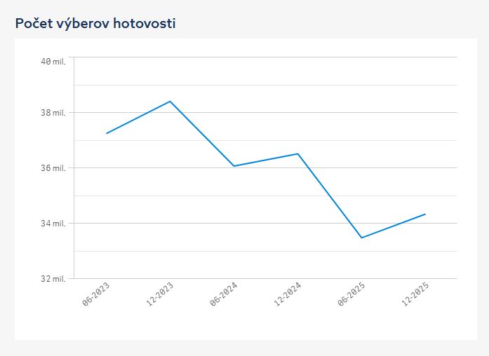 Výbery hotovosti na Slovensku